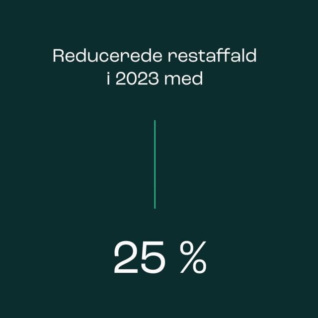 Reducerede restaffald med 25% i 2023